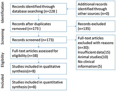 Prognostic and Clinic Pathological Value of Cx43 Expression in Glioma: A Meta-Analysis